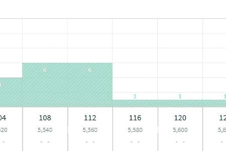 Radarcheck des Routers: An den grauen Punkten unter den Kanälen 52 bis 128 sehen Sie, dass die Fritzbox das WLAN auf Primärn...