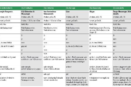 Die besten Videotelefonie-Apps in der Übersicht.