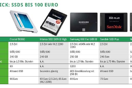 Im Überblick: SSDs bis 100 Euro