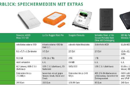 Im Überblick: Speichermedien mit Extras