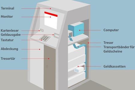 Das steckt sich hinter dem Gehäuse eines SK-Geldautomaten.