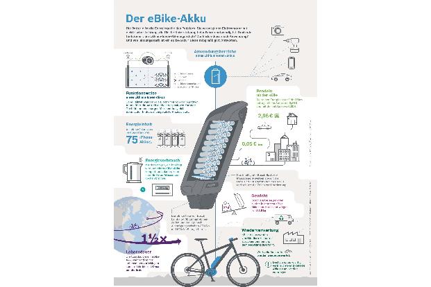 Der eBike-Akku im Detail.