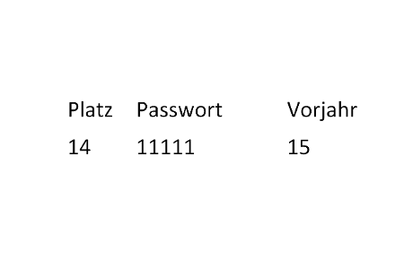 Schlechteste Passwörter 2015 14.png