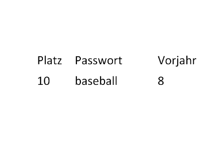 Schlechteste Passwörter 2015 10.png