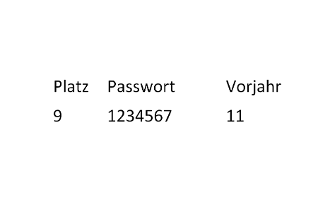 Schlechteste Passwörter 2015 09.png