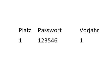 Schlechteste Passwörter 2015 01.png