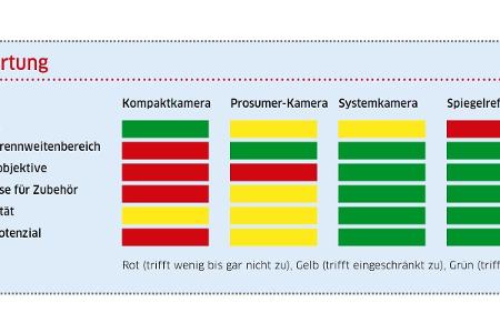 Welcher ist Ihr Kamera-Typ?