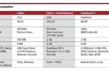 Einplatinen-Computer im Vergleich.