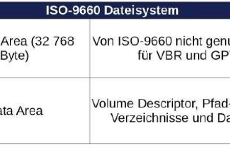 Am Anfang eines Dateisystems nach ISO-9660 steht die ungenutzte 