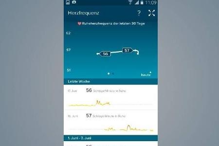 Die Fitbit-App liefert Infos zur Entwicklung der Ruhe-Herzfrequenz.