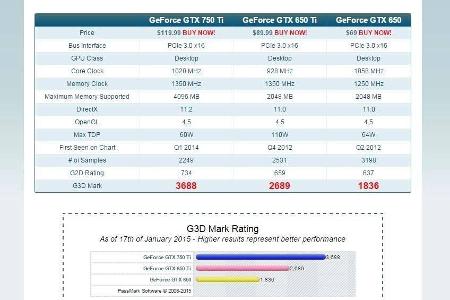 Auf der Passmark-Website finden sich eine Menge aktuelle Grafikkarten-Benchmarks.