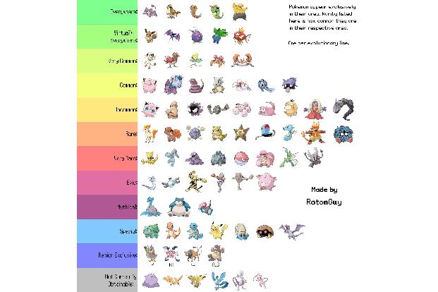 Häufigkeit einzelner Pokémon.