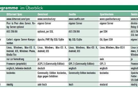 Cloud-Programme im Überblick