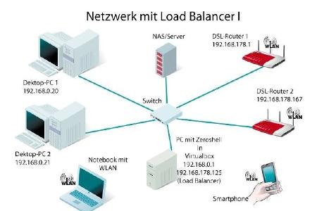 Mit Load Balancer läuft der gesamte Netzwerkverkehr über einen zentralen Switch in einer virtuellen Maschine.