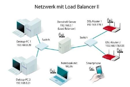 Dieses Netzwerk wird nur mit einer einzigen Netzwerkkarte gesteuert.