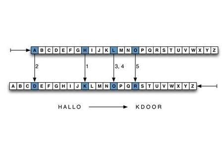 Um Nachrichten auf symmetrische Weise zu verschlüsseln, werden im Alphabet Buchstaben um eine bestimmte Anzahl von Stellen v...