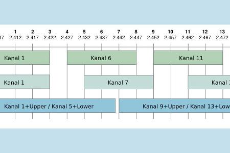 Kanäle sinnvoll aufgeteilt. Geräte nach Europäischer Norm können die Kanäle 1,7 und 13 nutzen. 1, 6 und 11 eignen sich für a...