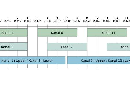 Die Kanalaufteilung macht's! Optimal für alle Geräte im 2,4-GHz-Band sind die Kanalnummern 1, 6 und 11. 1, 7 und 13 eignen s...