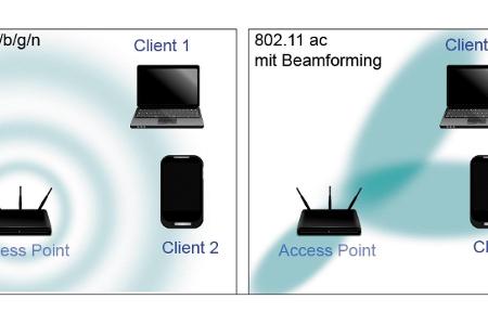 Besserer Empfang für Clients im 802.11ac-Standard, unabhängig vom Hersteller: Dank omnidirektionaler Antenne und Router mit ...