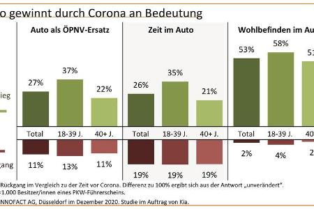 02/2021_Innofact_Kia_Deutsche_Corona_Autonutzung