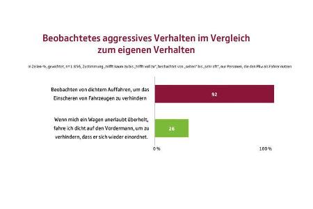 Studie Aggression im Straßenverkehr UDV 2020
