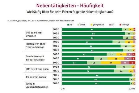 Studie Aggression im Straßenverkehr UDV 2020