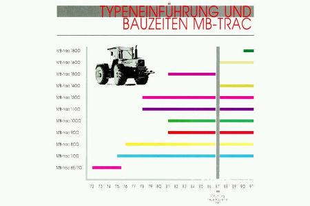 MB Trac JubilŠum und Unimog Ackerschlepper