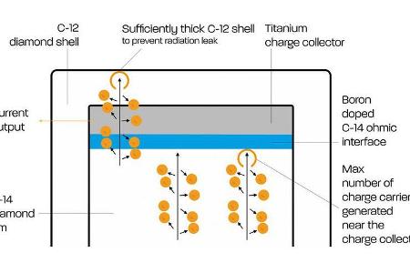 Nano Diamond Battery (NDB)