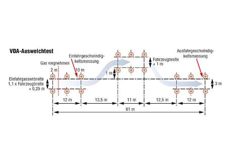 VDA-Ausweichtest