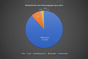 E-SUVs laut OECD teils schädlicher als Verbrenner