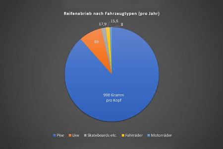 Reifenabrieb Fraunhofer-Studie 2018