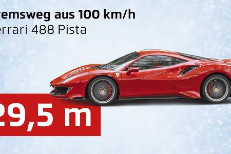 Unsere Daten des Jahres, Bremsweg