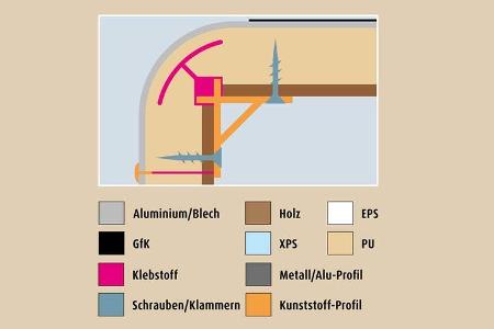 Im Dach gibt es keine Wärmebrücken dank durchgehenden PU.