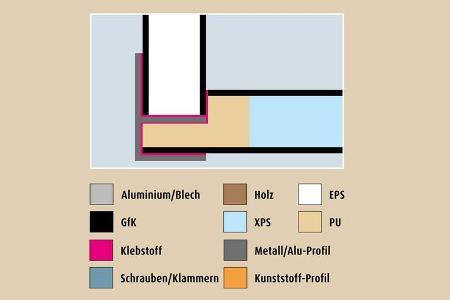 Ein Strangpress- Profil verbindet Wand und Boden.