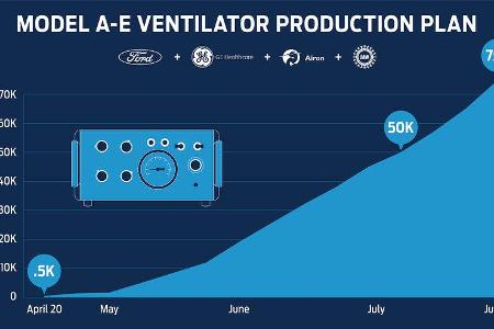 Ford Beatmungsgeräte-Produktion