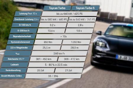 Porsche Taycan Technik Erprobung Workshop