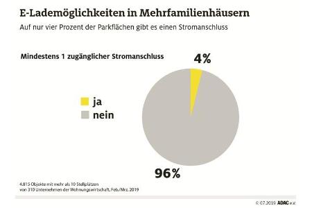 7/2019, ADAC Studie Ladesäulen