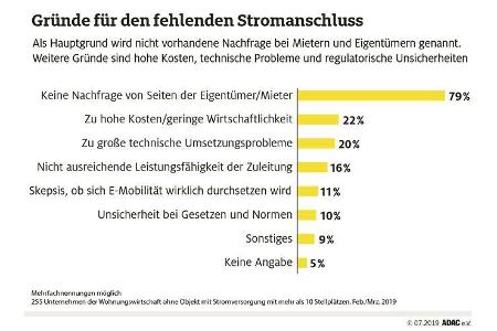 7/2019, ADAC Studie Ladesäulen