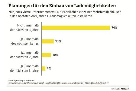 7/2019, ADAC Studie Ladesäulen