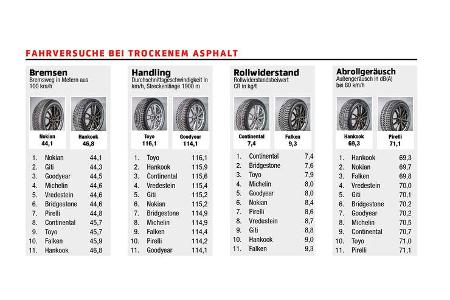 Fahrversuche bei trockenem Asphalt