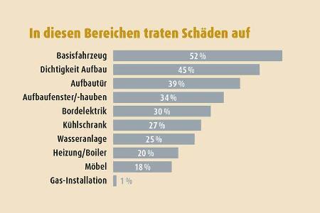 Das Diagramm gibt die Praxis-erfahrungen von Besitzern eines Rimor Alkoven wieder (siehe Umfrage in promobil 7/2017).