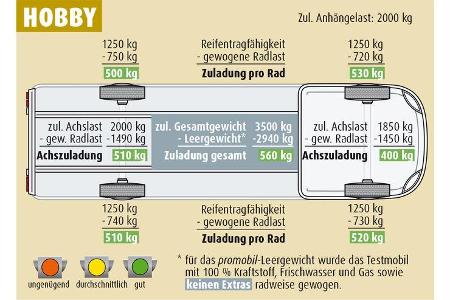 Carado V 337 vs. Hobby V 65