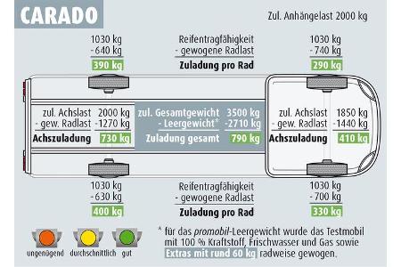 Carado V 337 vs. Hobby V 66