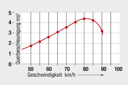 Sommerreife, 205/55 R 16 V, Kurve, Reifen