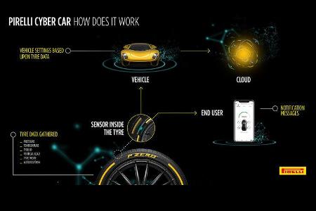 Pirelli Cyber Car Technologie