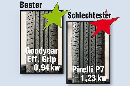 Energiespar-Reifen - Rollwiderstand