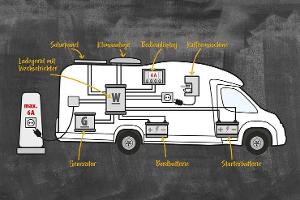 1x1 der Wohnmobil-Technik Power-Sharing