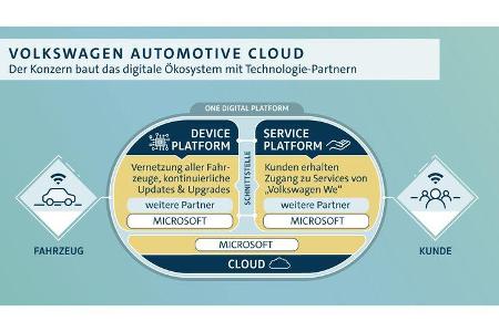 10/2018, Volkswagen Microsoft Cloud