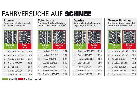 sportauto Winterreifentest 2018, Ergebnisse Fahrversuche auf Schnee