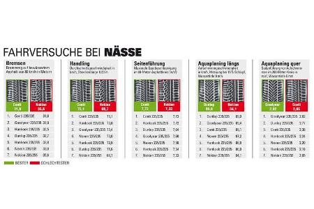 sportauto Winterreifentest 2018, Ergebnisse Fahrversuche bei Naesse